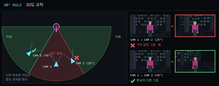 30도 규칙